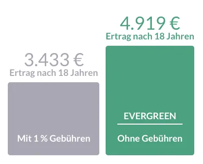 Säulenvergleich: nach 18 Jahren 3.433 Euro Ertrag mit 1 Prozent Gebühren, 4.919 Euro ohne Gebühren bei Evergreen