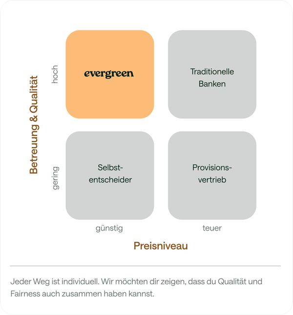 Positionierungsmatrix: Evergreen bietet hohe Qualität zu günstigen Preisen – im Vergleich zu Banken, Vermittlern und Selbstentscheidern.