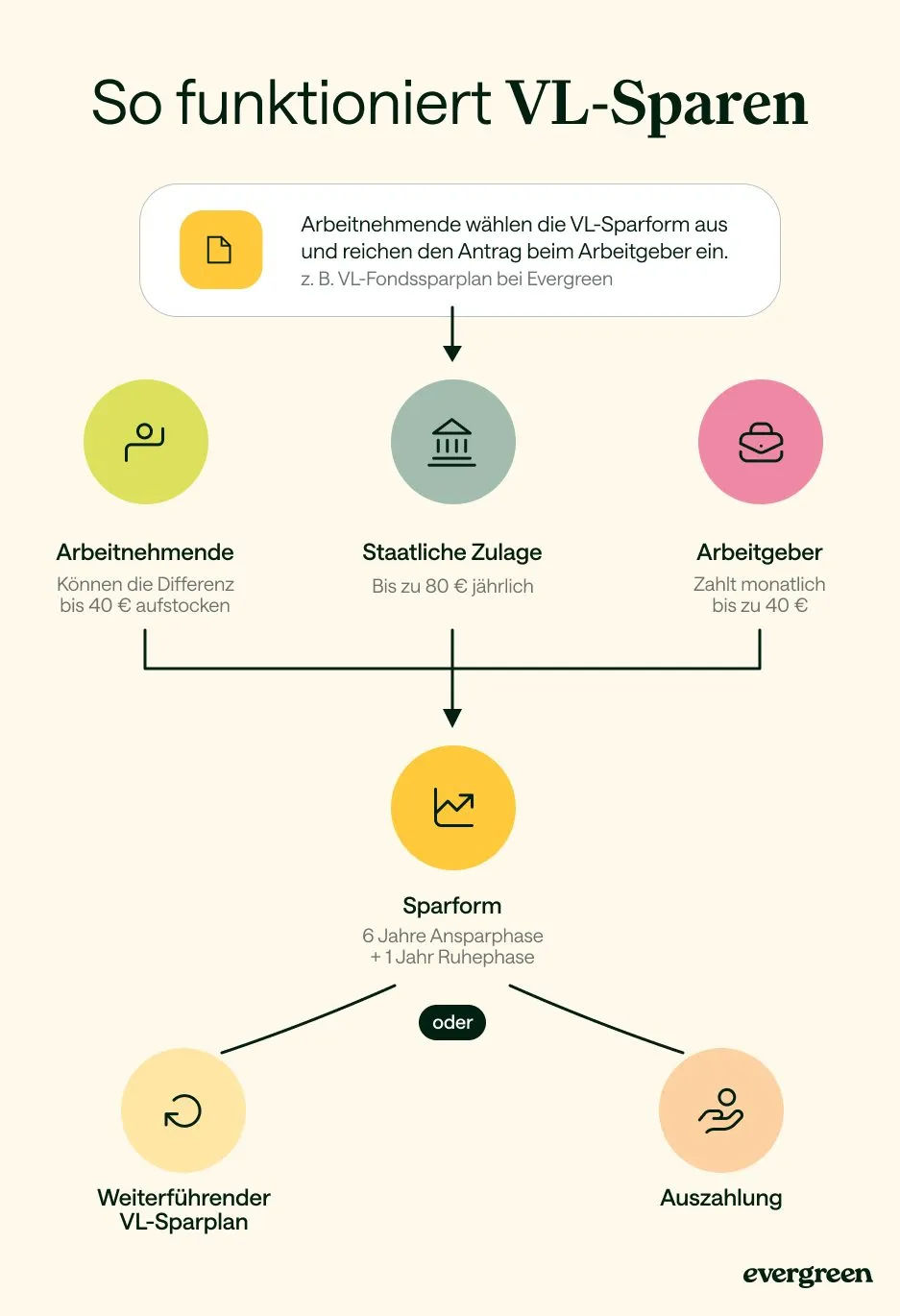 Infografik zum VL-Sparen: Arbeitnehmende stocken bis 40 Euro auf, der Staat gibt bis zu 80 Euro jährlich, der Arbeitgeber bis zu 40 Euro monatlich. Es folgen sechs Jahre Ansparphase und ein Jahr Ruhephase, danach ein weiterführender VL-Sparplan oder die Auszahlung