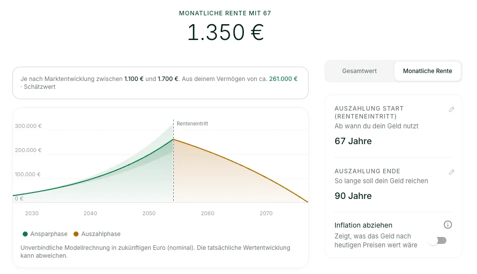 Screenshot des Zukunftsrechners mit der Ansicht Monatliche Rente: rund 1.350 Euro pro Monat mit Bandbreite von 1.100 bis 1.700 Euro
